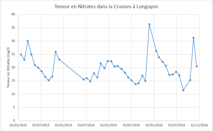 Teneur en Nitrates dans la Crusnes à Longuyon